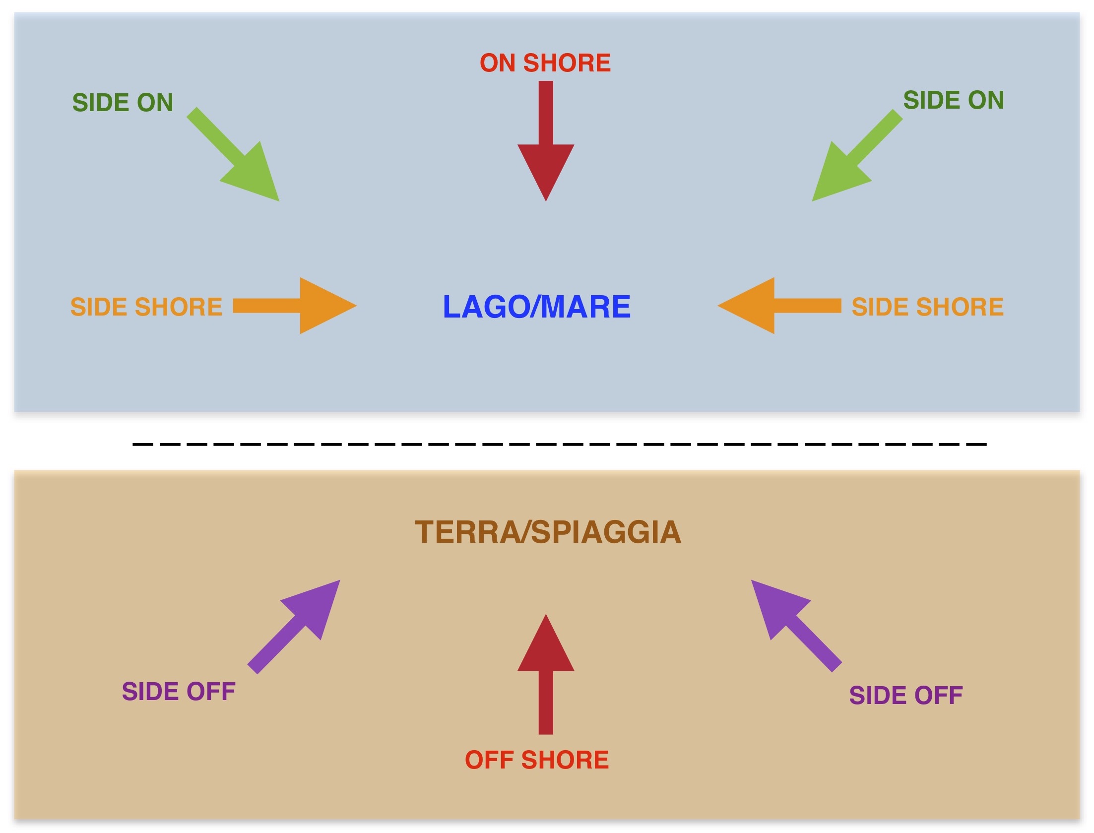 teoria del kitesurf - orientamento del vento. Direzione del vento rispetto allo spot